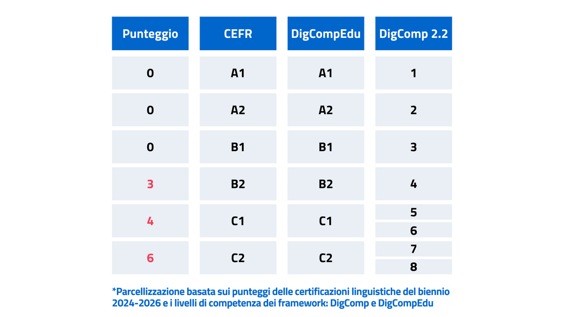 GPS 2026-2028: Novità sui Titoli e Certificazioni – La Guida IT FORMAZIONE alle Possibili Regole e Punteggi